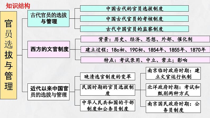 第二单元+官员的选拔与管理(单元检测卷+单元复习)-2023-2024学年高二历史同步精品课堂(统编版选择性必修1)04