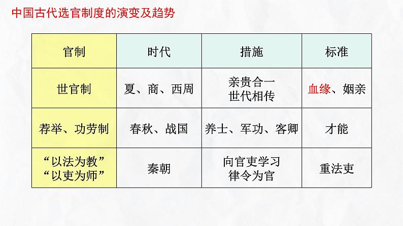 第二单元+官员的选拔与管理(单元检测卷+单元复习)-2023-2024学年高二历史同步精品课堂(统编版选择性必修1)07