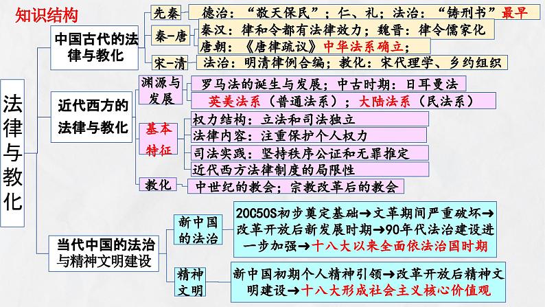 第三单元+法律教化(单元检测卷+单元复习)-2023-2024学年高二历史同步精品课堂(统编版选择性必修1)04