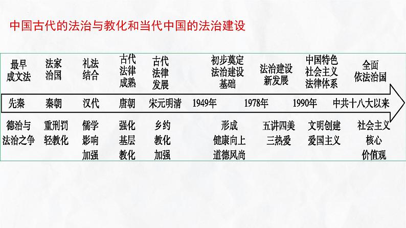 第三单元+法律教化(单元检测卷+单元复习)-2023-2024学年高二历史同步精品课堂(统编版选择性必修1)07