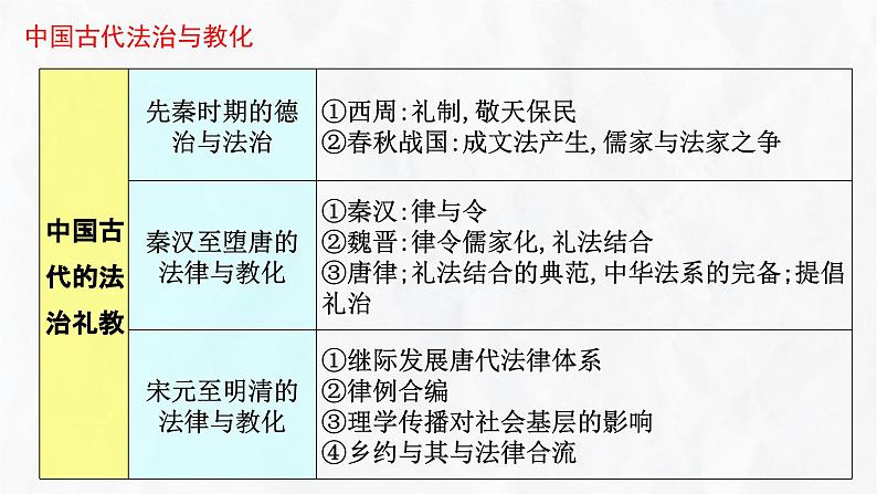 第三单元+法律教化(单元检测卷+单元复习)-2023-2024学年高二历史同步精品课堂(统编版选择性必修1)08