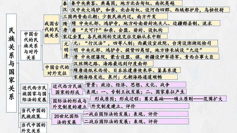 第四单元+民族关系与国家关系(单元复习课件)-2023-2024学年高二历史同步精品课堂(统编版选择性必修1)第4页