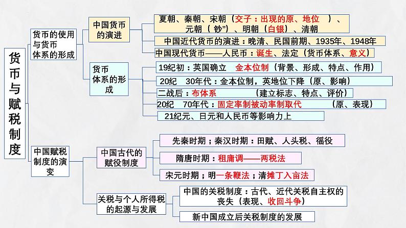 第五单元+货币与赋税制度(单元复习)-2023-2024学年高二历史同步精品课堂(统编版选择性必修1)第4页