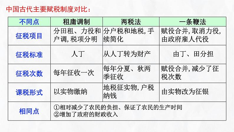 第五单元+货币与赋税制度(单元复习)-2023-2024学年高二历史同步精品课堂(统编版选择性必修1)第8页