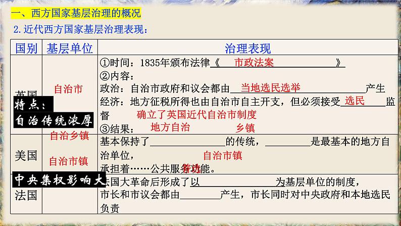 第18课+世界主要国家的基层治理与社会保障(同步课件)-2023-2024学年高二历史同步精品课堂(统编版选择性必修1)第8页