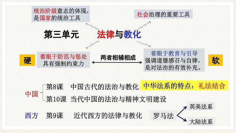 第8课+中国古代的法律与教化(同步课件+同步练习)-2023-2024学年高二历史同步精品课堂(统编版选择性必修1)01