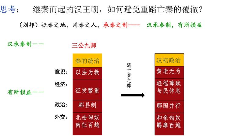 中外历史纲要（上） 第4课 西汉与东汉——统一多民族封建国家的巩固 课件04