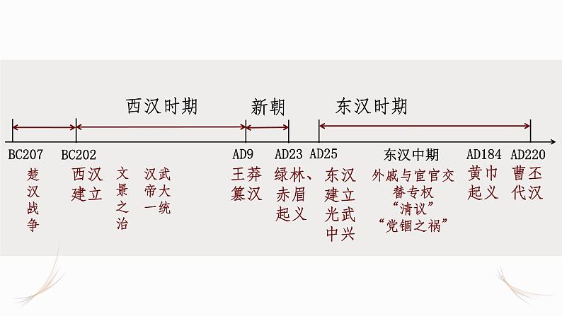 第4课 西汉与东汉——统一多民族封建国家的巩固 课件第6页