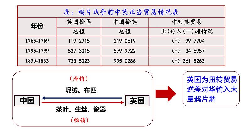 第15课 两次鸦片战争统编版(2019)必修中外历史纲要上 (3)课件PPT05