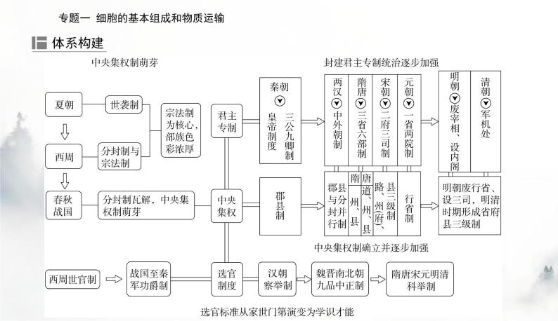 2024届高考历史二轮复习专题一中国古代的政治制度课件02