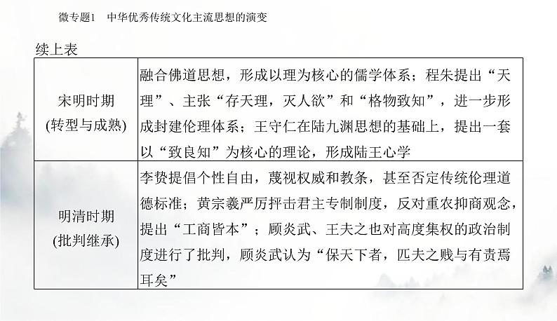 2024届高考历史二轮复习专题四中国古代的传统文化及文化交流课件第6页