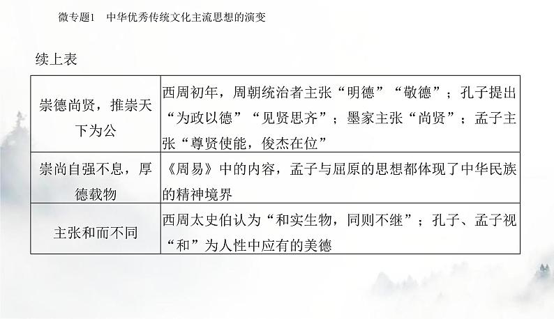 2024届高考历史二轮复习专题四中国古代的传统文化及文化交流课件第8页