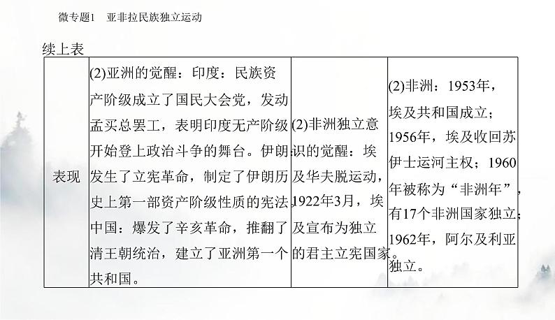 2024届高考历史二轮复习专题十四近现代民族独立运动、社会主义运动和国际法的发展课件第6页