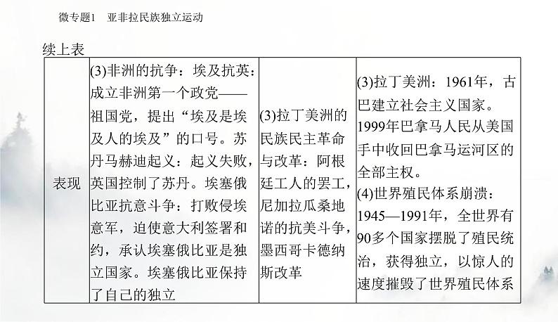2024届高考历史二轮复习专题十四近现代民族独立运动、社会主义运动和国际法的发展课件第7页