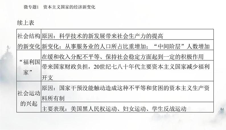 2024届高考历史二轮复习专题十六20世纪以来的世界经济变革与社会生活课件第6页