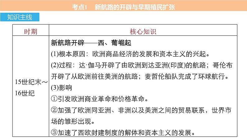 高考历史知识专题5 资本主义世界市场的形成与发展课件PPT第4页