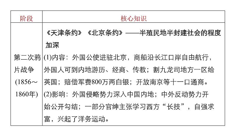 高考历史知识专题8 近代中国反侵略求民主的潮流课件PPT06