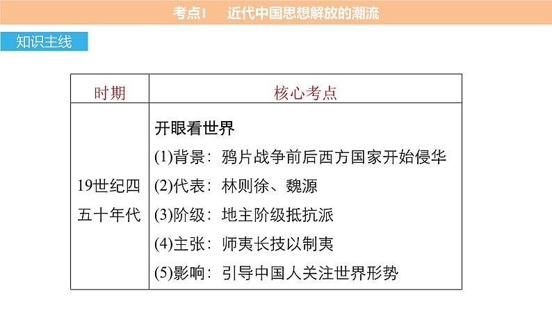 高考历史知识专题10 近代中国的思想解放潮流与理论成果课件PPT第4页