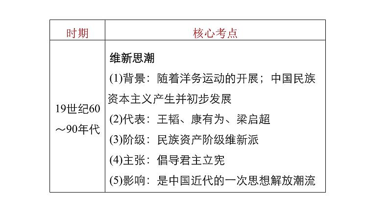 高考历史知识专题10 近代中国的思想解放潮流与理论成果课件PPT第8页