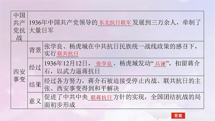 2024版新教材高中歷史第八單元中華民族的抗日戰(zhàn)爭(zhēng)和人民解放戰(zhàn)爭(zhēng)第二十二課從局部抗戰(zhàn)到全國(guó)抗戰(zhàn)課件部編版必修中外歷史綱要上第8頁