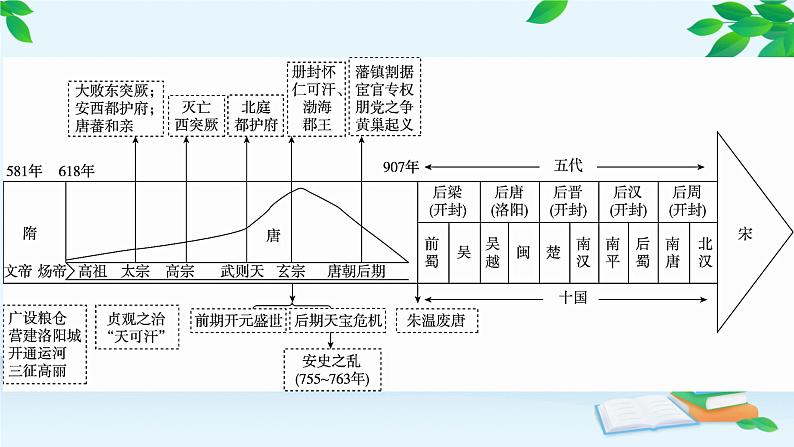 高中历史统编版(2019)必修中外历史纲要上册 第6课 从隋唐盛世到五代十国 课件第5页