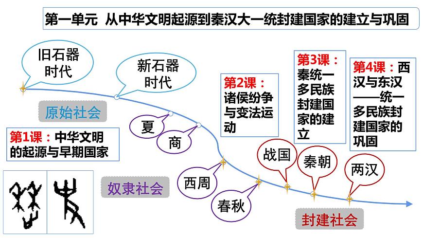 第1課 中華文明的起源與早期國(guó)家 公開(kāi)課示范課件 2023-2024 部編版高中歷史 必修上冊(cè)第1頁(yè)