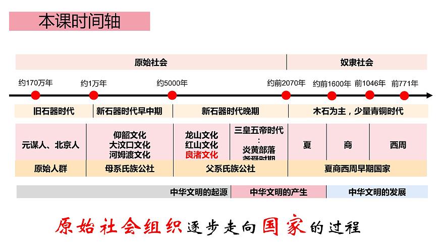 第1課 中華文明的起源與早期國(guó)家 公開(kāi)課示范課件 2023-2024 部編版高中歷史 必修上冊(cè)第3頁(yè)