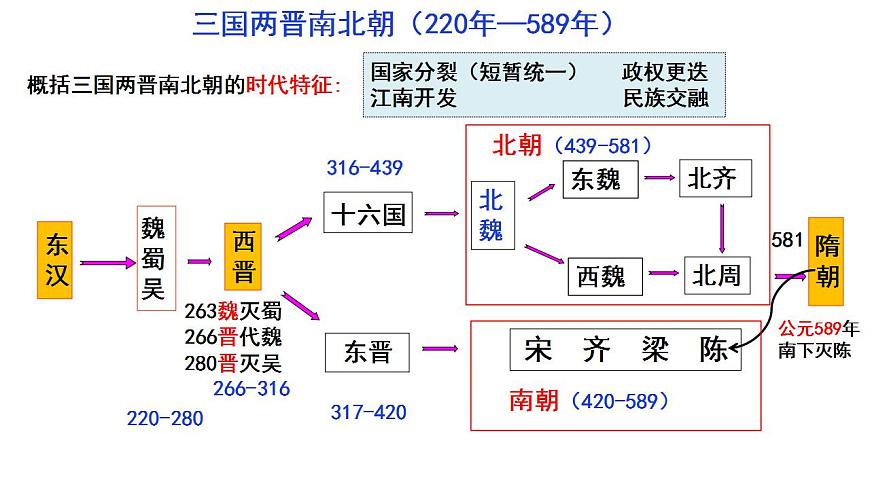 第5課 三國(guó)兩晉南北朝的政權(quán)更迭與民族交融 公開(kāi)課示范課件1 2023-2024 部編版高中歷史 必修上冊(cè)第2頁(yè)
