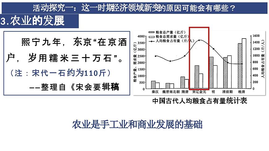 第11課 遼宋夏金元的經(jīng)濟與社會 公開課示范課件 2023-2024 部編版高中歷史 必修上冊第7頁