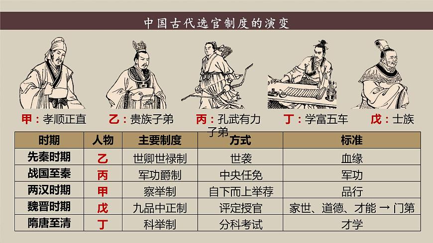 第7課 隋唐制度的變化與創(chuàng)新 公開課示范課件 2023-2024 部編版高中歷史 必修上冊(cè)第7頁(yè)