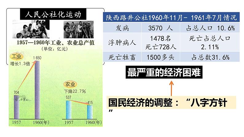 第27课 社会主义建设在探索中曲折发展课件第6页