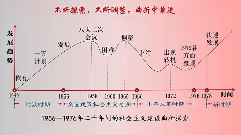 第27课 社会主义建设在探索中曲折发展课件第2页
