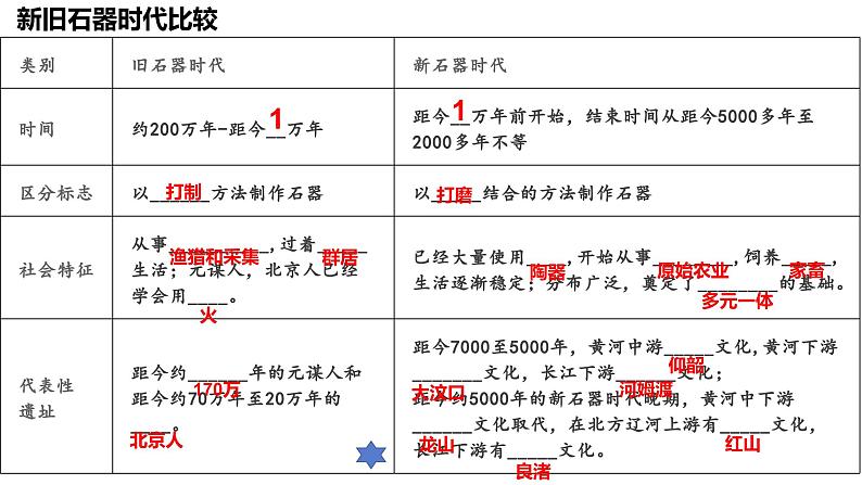第1课 中华文明的起源与早期国家 课件第7页