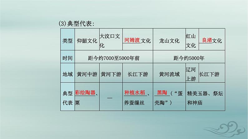2023_2024学年新教材高中历史第一单元从中华文明起源到秦汉统一多民族封建国家的建立与巩固第一课中华文明的起源与早期国家课件部编版必修中外历史纲要上05