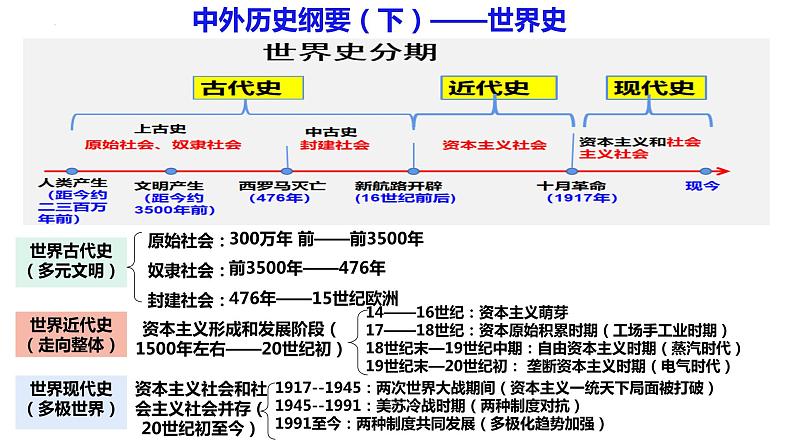 第16讲 古代文明的产生与早期发展 课件--2024届高三统编版(2019)必修中外历史纲要下一轮复习01