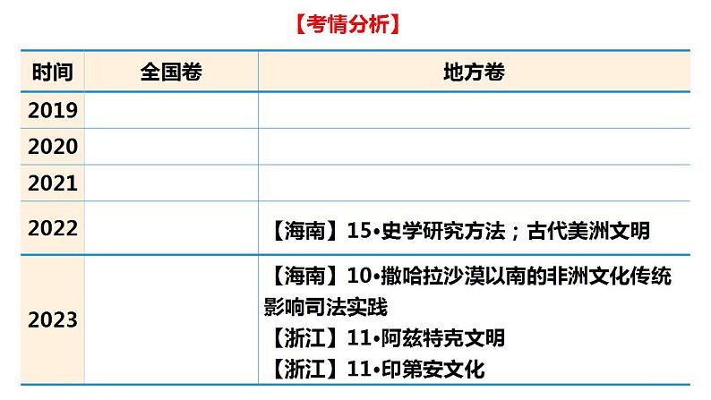 第17讲 中古时期的世界之非洲与美洲 课件--2024届高三统编版2019必修中外历史纲要下册一轮复习第2页