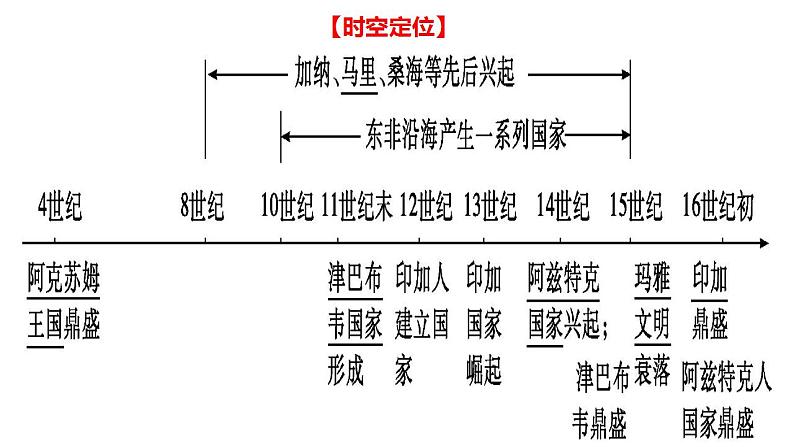 第17讲 中古时期的世界之非洲与美洲 课件--2024届高三统编版2019必修中外历史纲要下册一轮复习第3页