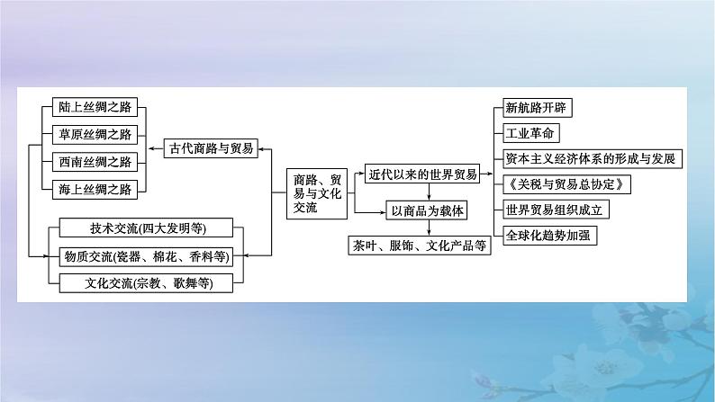 新教材适用2023_2024学年高中历史第4单元商路贸易与文化交流单元整合课件部编版选择性必修304