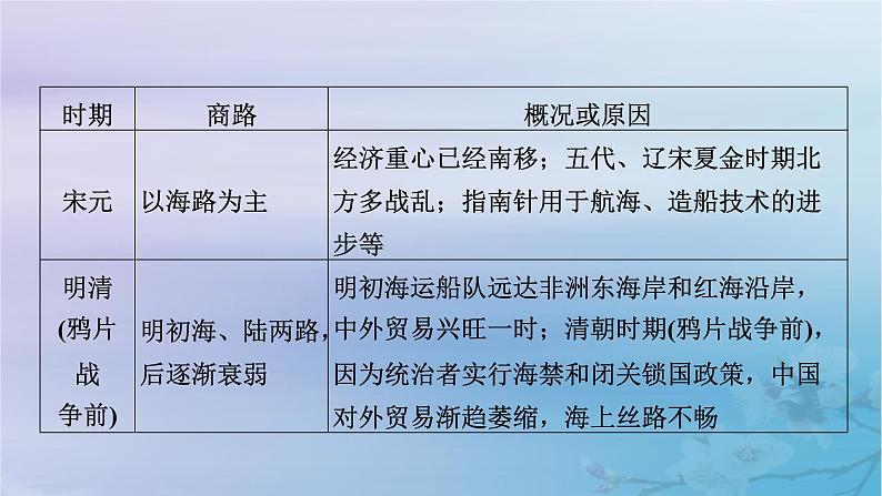 新教材适用2023_2024学年高中历史第4单元商路贸易与文化交流单元整合课件部编版选择性必修307