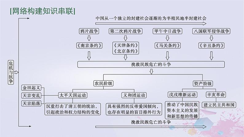 适用于新高考新教材广西专版2024届高考历史二轮总复习第二板块中国近现代史第五讲晚清时期民族危机的不断加深与救亡图存运动课件03