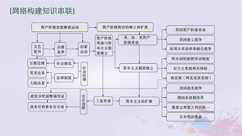 适用于新高考新教材广西专版2024届高考历史二轮总复习第三板块世界古代近代史第十二讲资产阶级思想解放运动与资产阶级统治的确立课件03