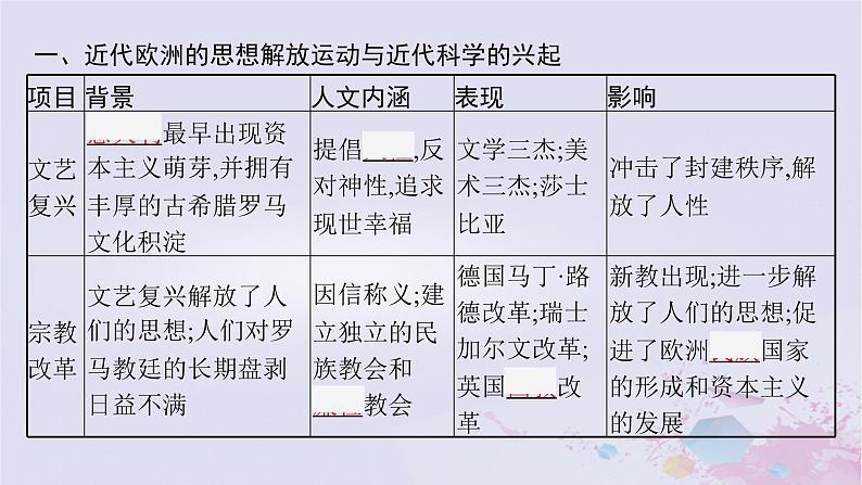 适用于新高考新教材广西专版2024届高考历史二轮总复习第三板块世界古代近代史第十二讲资产阶级思想解放运动与资产阶级统治的确立课件05