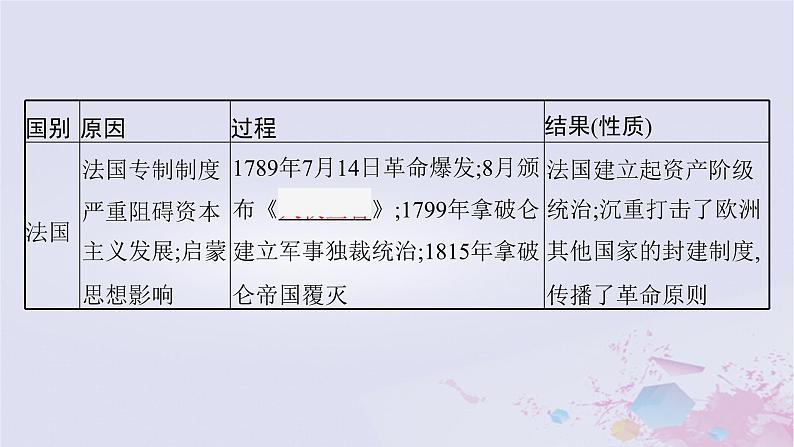 适用于新高考新教材广西专版2024届高考历史二轮总复习第三板块世界古代近代史第十二讲资产阶级思想解放运动与资产阶级统治的确立课件08