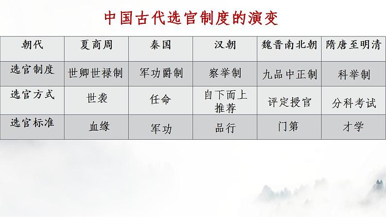 人教统编版 高中历史 必修 中外历史纲要(上)第7课 隋唐制度的变化与创新-课件07