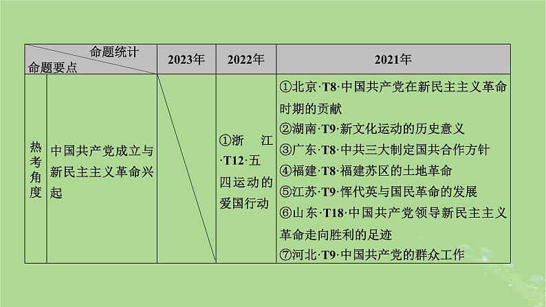 新教材适用2024版高考历史二轮总复习模块1双修纵横捭阖两史珠联璧合第2编中国近现代史第5讲前赴后继__近代中国的内忧外患与救亡图存课件08