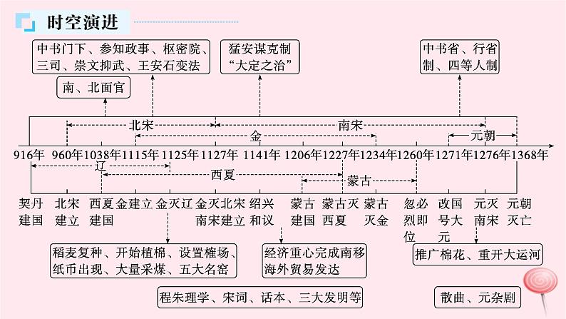 适用于新高考新教材通史版2024版高考历史二轮复习第1编通史整合第3讲辽宋夏金元__中华文明的进一步发展课件第4页