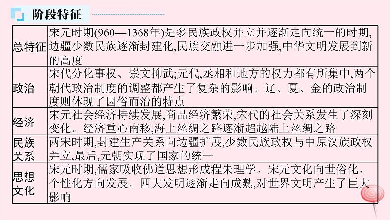 适用于新高考新教材通史版2024版高考历史二轮复习第1编通史整合第3讲辽宋夏金元__中华文明的进一步发展课件第5页