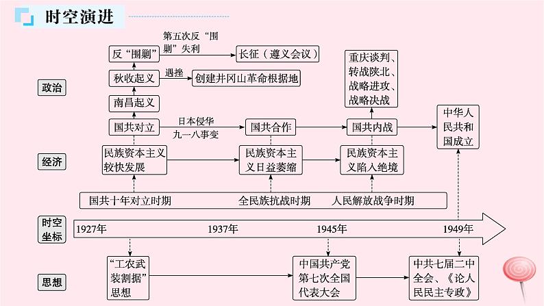 适用于新高考新教材通史版2024版高考历史二轮复习第1编通史整合第7讲南京国民政府统治时期__民主革命道路的探索与胜利课件04