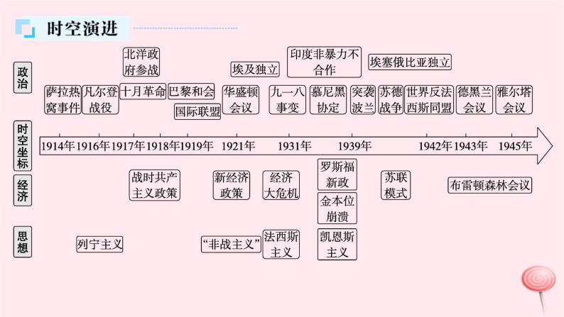 适用于新高考新教材通史版2024版高考历史二轮复习第1编通史整合第13讲两次世界大战时期__战争与革命的时代课件04