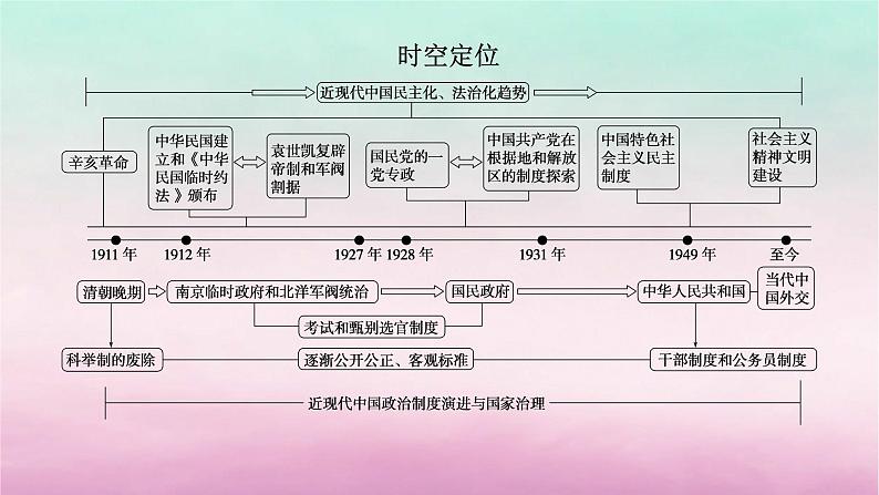 新教材专题版2024高考历史二轮专题复习第一部分第二编中国近现代史步骤一专题五民族复兴__近现代中国政治制度的演进与国家治理课件第5页